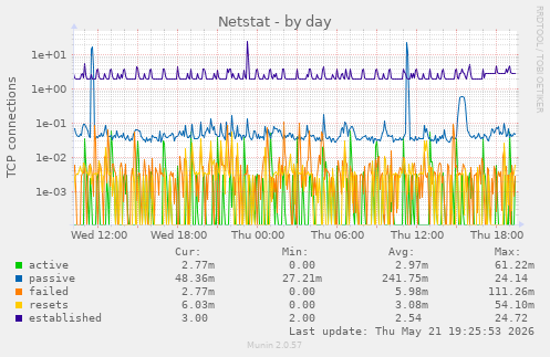Netstat
