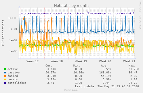 Netstat