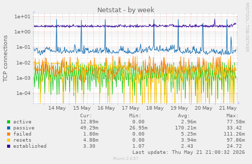 Netstat