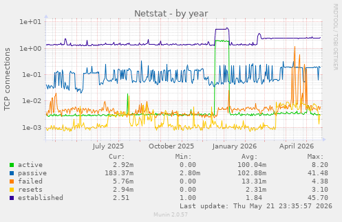 Netstat