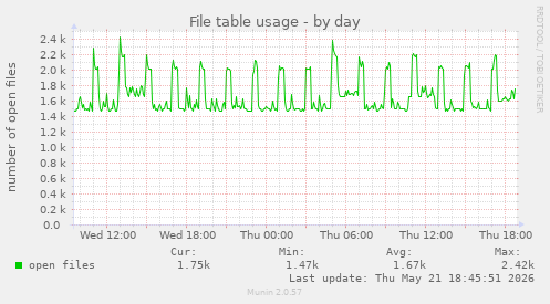 File table usage