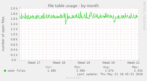 File table usage