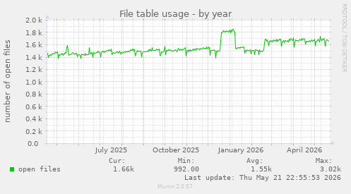 File table usage