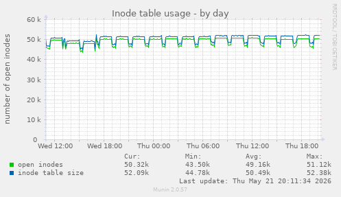 daily graph