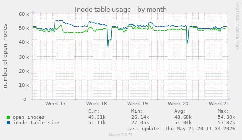 monthly graph