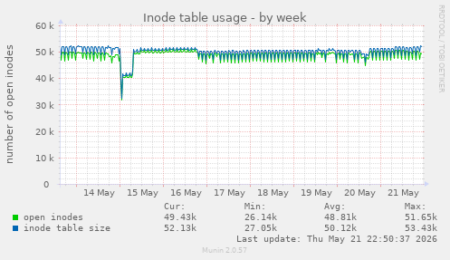 weekly graph
