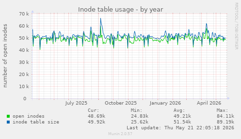 Inode table usage