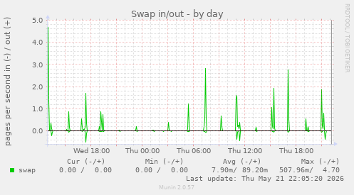 Swap in/out