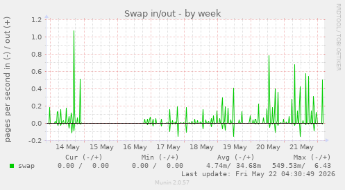 Swap in/out