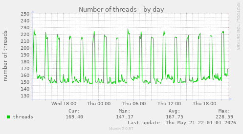Number of threads