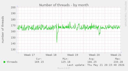 Number of threads