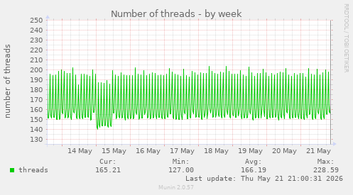 Number of threads