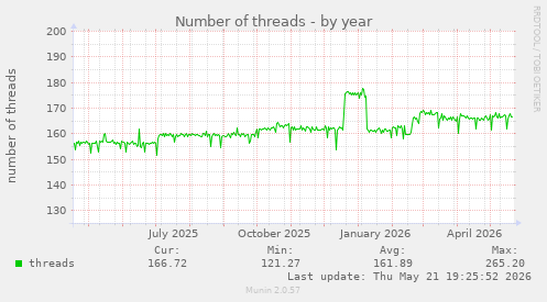 Number of threads
