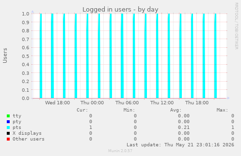 Logged in users