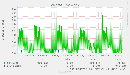 weekly graph