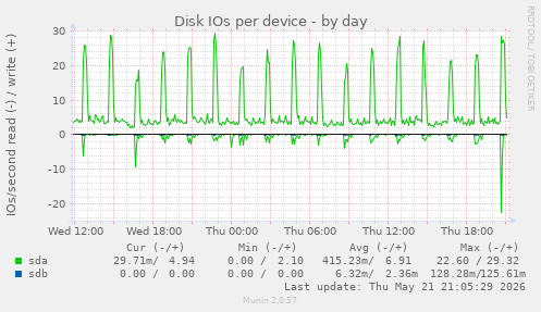Disk IOs per device