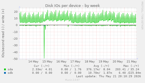 Disk IOs per device