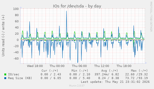 IOs for /dev/sda