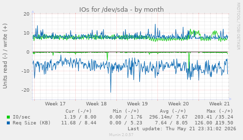 monthly graph