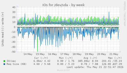 IOs for /dev/sda