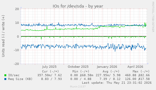 yearly graph