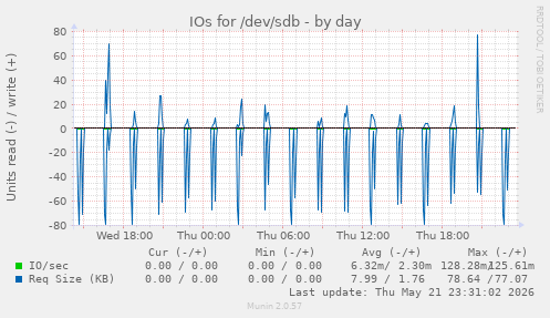IOs for /dev/sdb