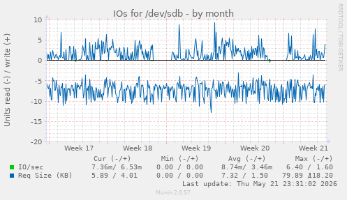 monthly graph
