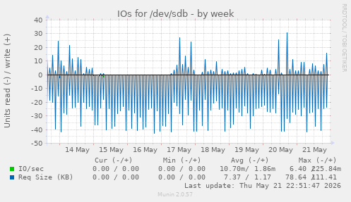 IOs for /dev/sdb