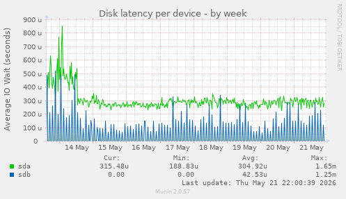 Disk latency per device