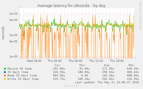 Average latency for /dev/sda