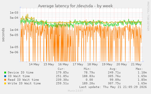 Average latency for /dev/sda