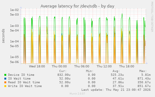 Average latency for /dev/sdb