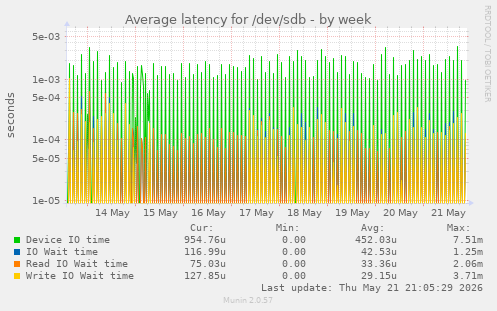 Average latency for /dev/sdb