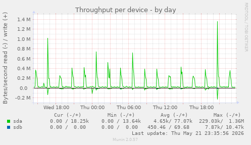 Throughput per device