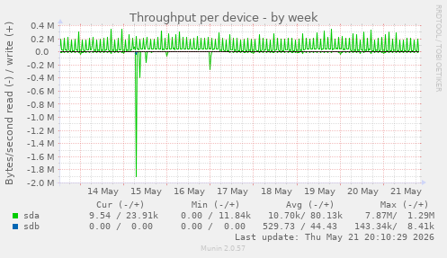 Throughput per device