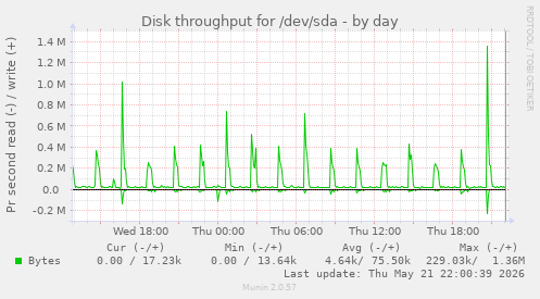 Disk throughput for /dev/sda