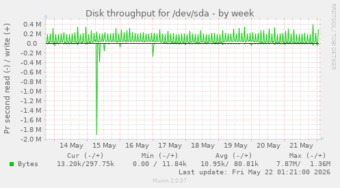 Disk throughput for /dev/sda