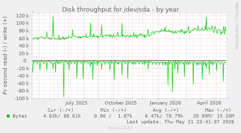 yearly graph