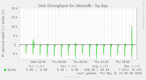 Disk throughput for /dev/sdb