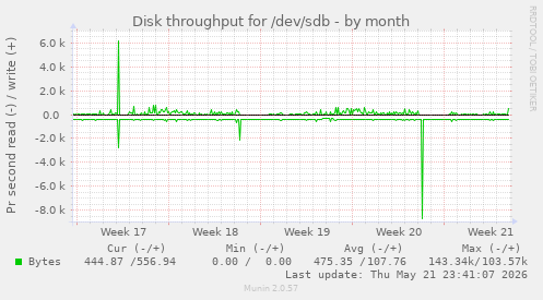 monthly graph