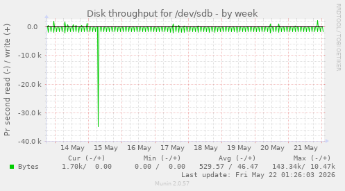 Disk throughput for /dev/sdb