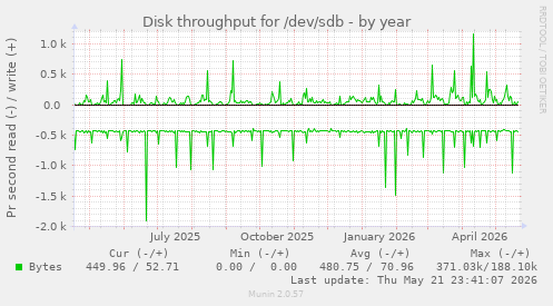 yearly graph