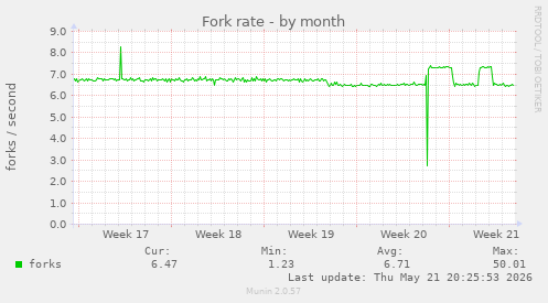 Fork rate