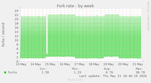Fork rate