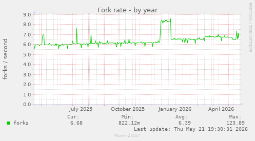 Fork rate