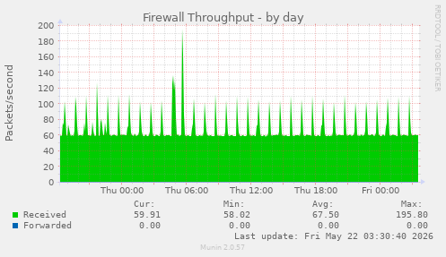 Firewall Throughput