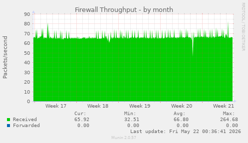 Firewall Throughput