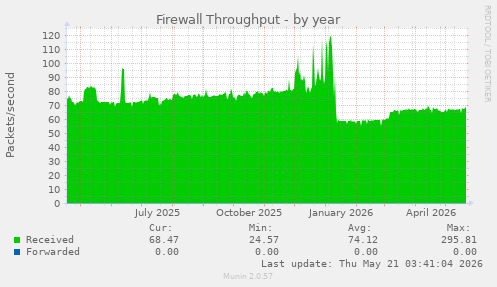 Firewall Throughput