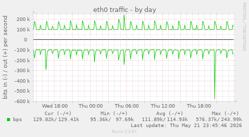 eth0 traffic