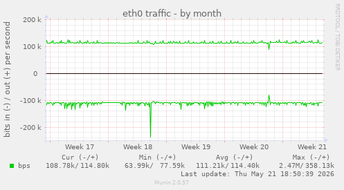 eth0 traffic